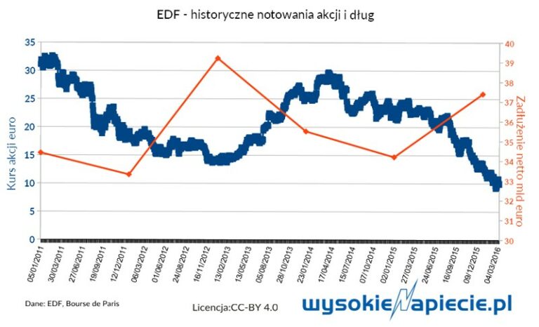 edf akcje dug